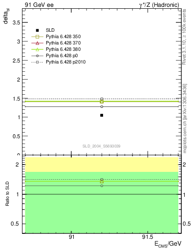 Plot of nchDiffLC in 91 GeV ee collisions