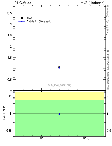 Plot of nchDiffLC in 91 GeV ee collisions