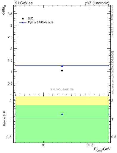 Plot of nchDiffLC in 91 GeV ee collisions