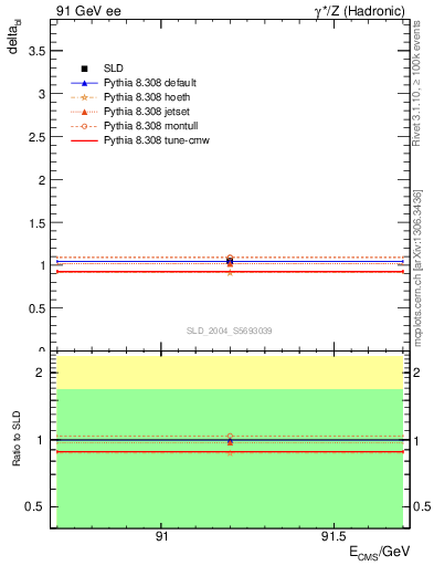 Plot of nchDiffLC in 91 GeV ee collisions