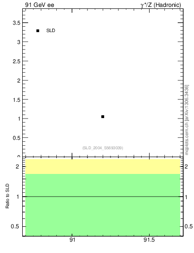 Plot of nchDiffLC in 91 GeV ee collisions