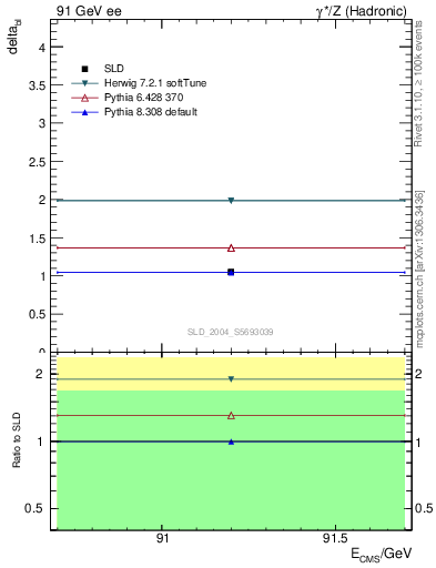 Plot of nchDiffLC in 91 GeV ee collisions