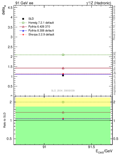 Plot of nchDiffLC in 91 GeV ee collisions