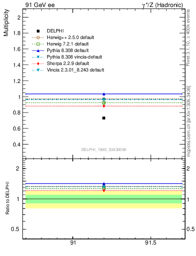 Plot of neta0 in 91 GeV ee collisions