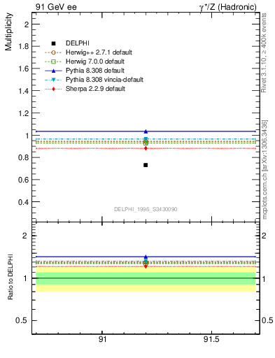 Plot of neta0 in 91 GeV ee collisions