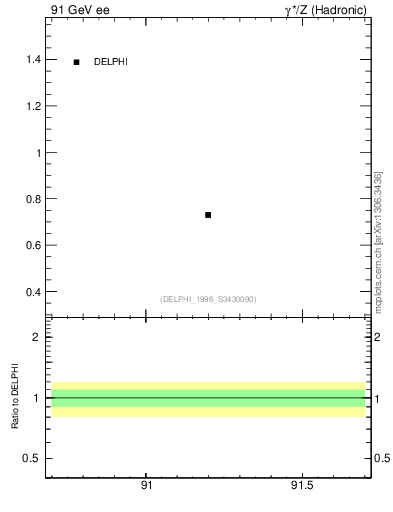 Plot of neta0 in 91 GeV ee collisions