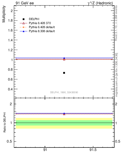 Plot of neta0 in 91 GeV ee collisions