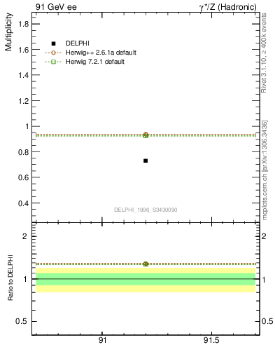 Plot of neta0 in 91 GeV ee collisions