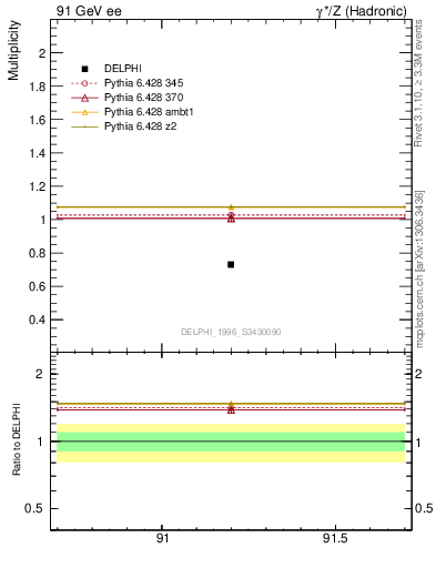 Plot of neta0 in 91 GeV ee collisions