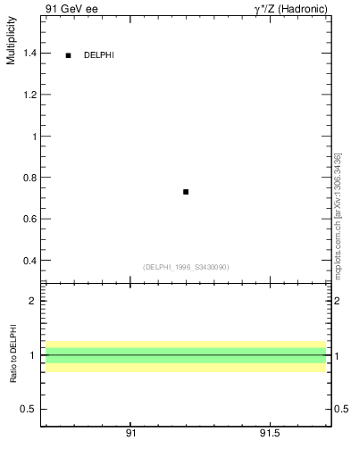 Plot of neta0 in 91 GeV ee collisions