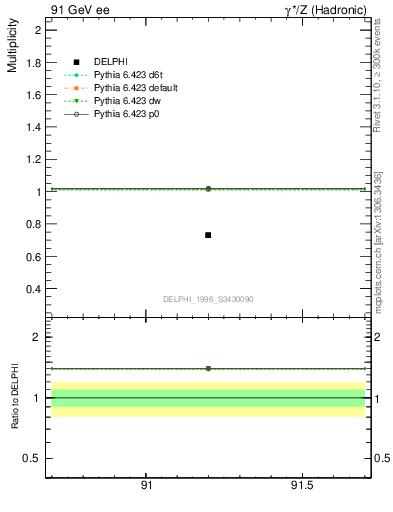 Plot of neta0 in 91 GeV ee collisions