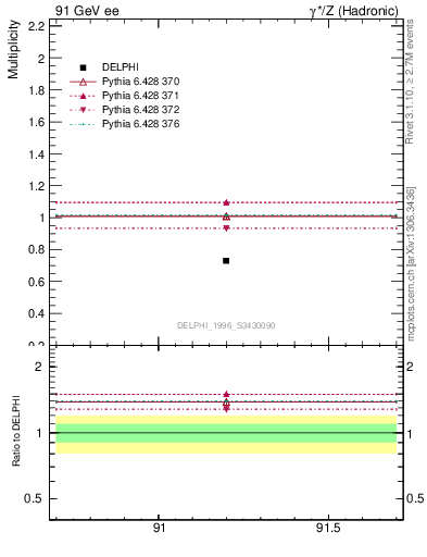 Plot of neta0 in 91 GeV ee collisions