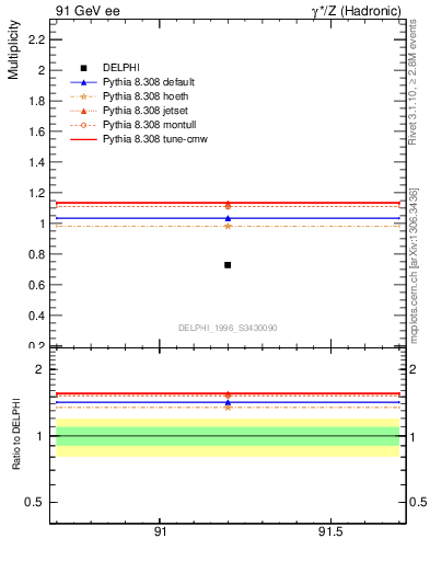 Plot of neta0 in 91 GeV ee collisions