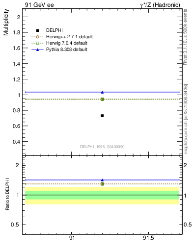 Plot of neta0 in 91 GeV ee collisions