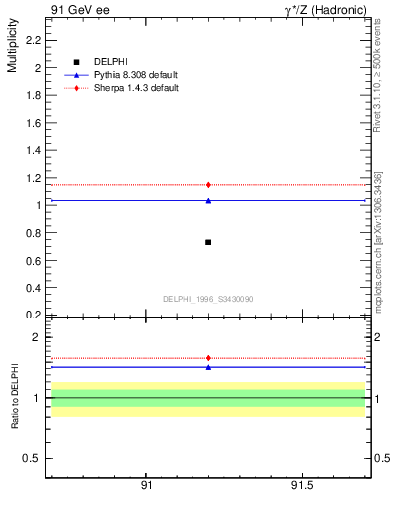 Plot of neta0 in 91 GeV ee collisions