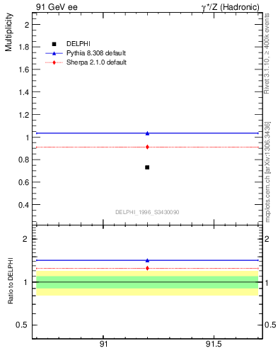 Plot of neta0 in 91 GeV ee collisions