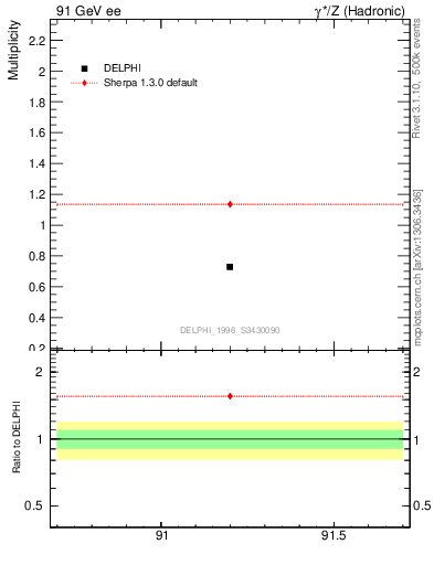 Plot of neta0 in 91 GeV ee collisions