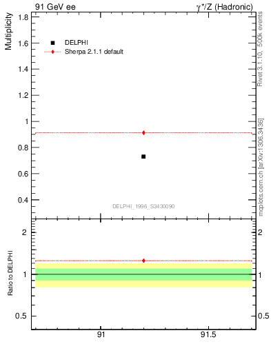 Plot of neta0 in 91 GeV ee collisions