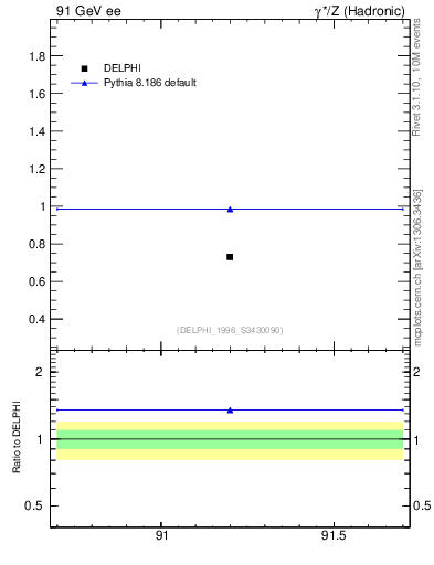 Plot of neta0 in 91 GeV ee collisions