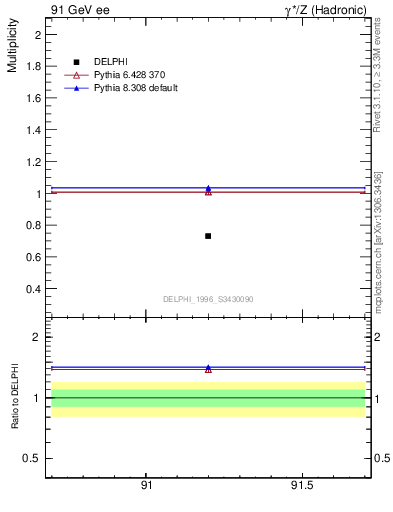 Plot of neta0 in 91 GeV ee collisions