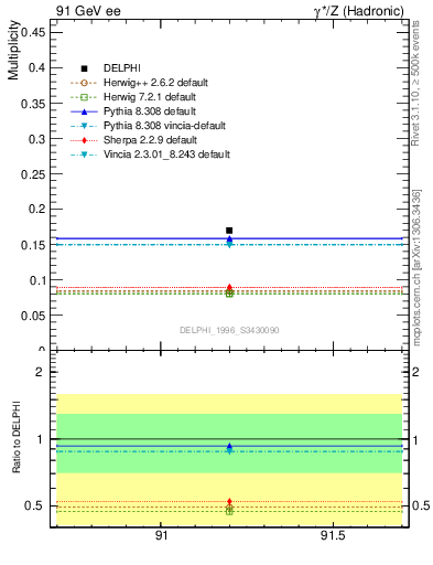 Plot of netap0 in 91 GeV ee collisions