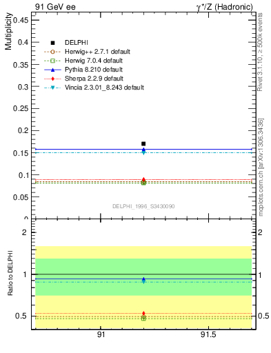 Plot of netap0 in 91 GeV ee collisions