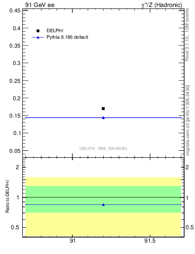 Plot of netap0 in 91 GeV ee collisions