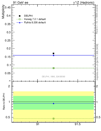 Plot of netap0 in 91 GeV ee collisions