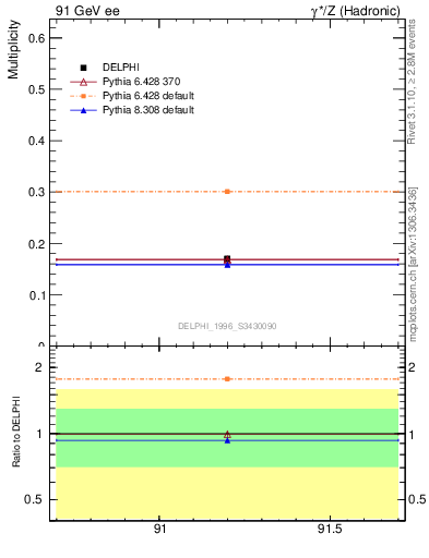 Plot of netap0 in 91 GeV ee collisions