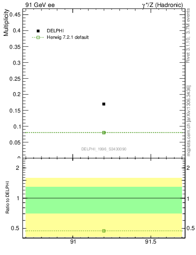 Plot of netap0 in 91 GeV ee collisions