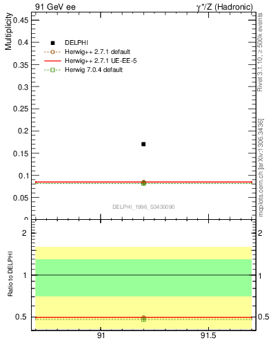 Plot of netap0 in 91 GeV ee collisions