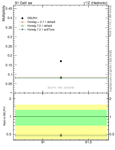 Plot of netap0 in 91 GeV ee collisions