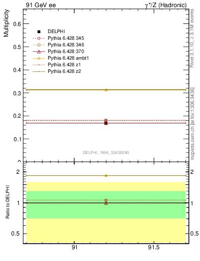 Plot of netap0 in 91 GeV ee collisions