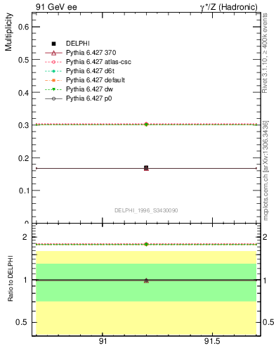 Plot of netap0 in 91 GeV ee collisions