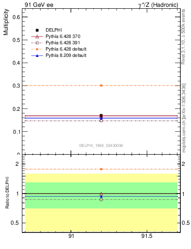 Plot of netap0 in 91 GeV ee collisions