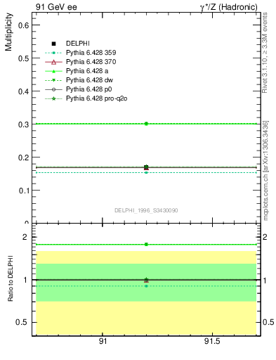 Plot of netap0 in 91 GeV ee collisions