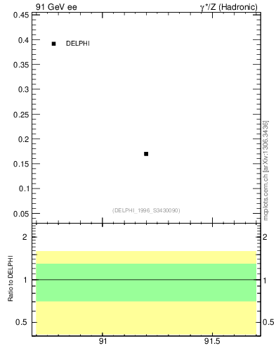 Plot of netap0 in 91 GeV ee collisions
