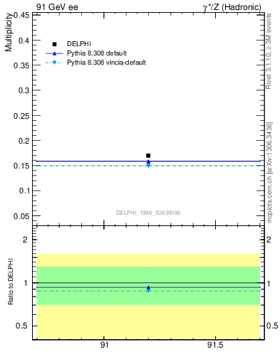 Plot of netap0 in 91 GeV ee collisions