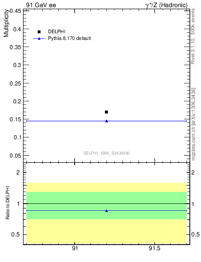 Plot of netap0 in 91 GeV ee collisions