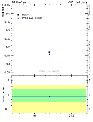 Plot of netap0 in 91 GeV ee collisions