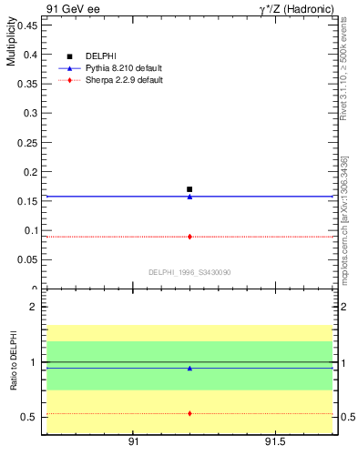 Plot of netap0 in 91 GeV ee collisions