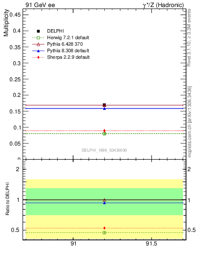 Plot of netap0 in 91 GeV ee collisions