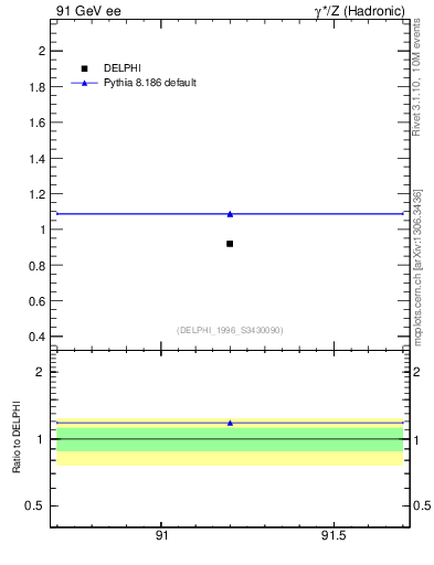 Plot of np in 91 GeV ee collisions