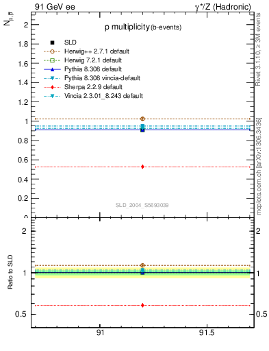 Plot of np in 91 GeV ee collisions