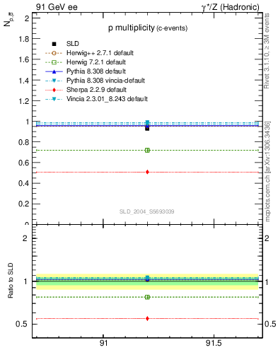 Plot of np in 91 GeV ee collisions