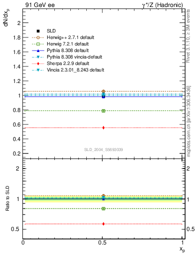 Plot of np in 91 GeV ee collisions