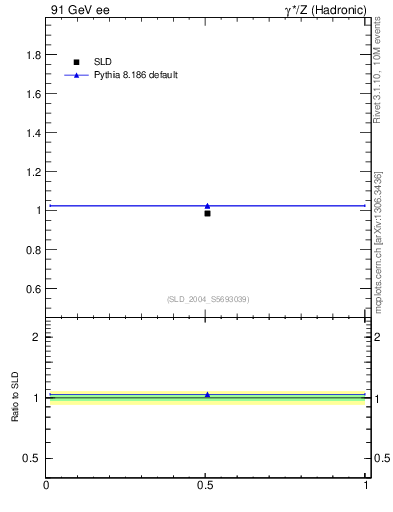 Plot of np in 91 GeV ee collisions