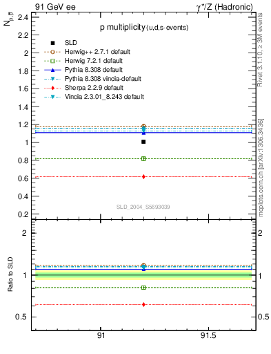 Plot of np in 91 GeV ee collisions