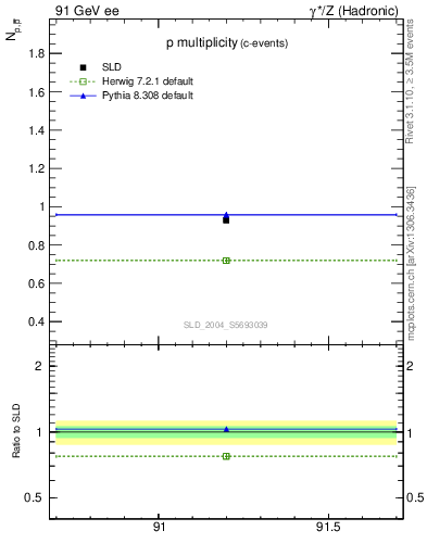 Plot of np in 91 GeV ee collisions