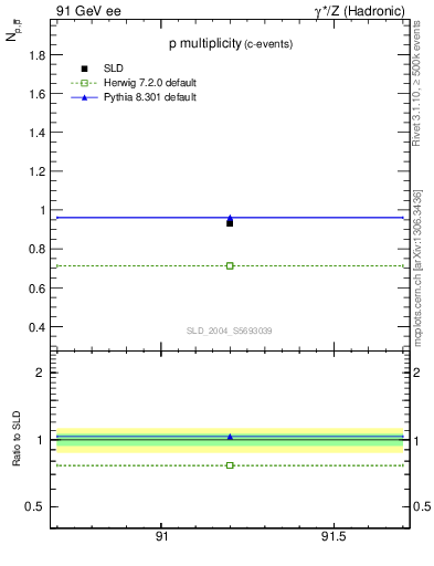 Plot of np in 91 GeV ee collisions